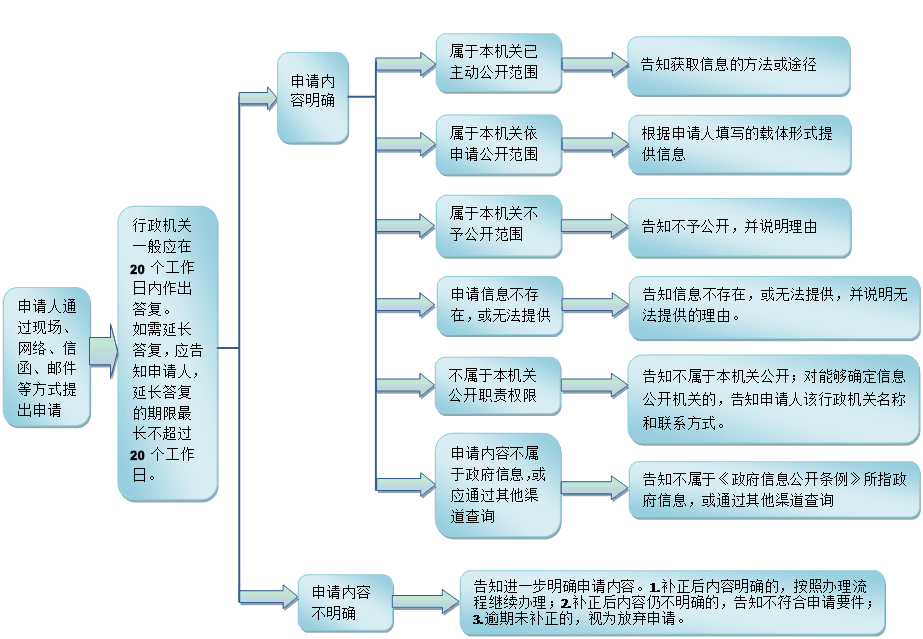 流程